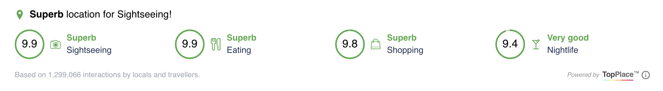 TopPlace™ Location Scores for Travel