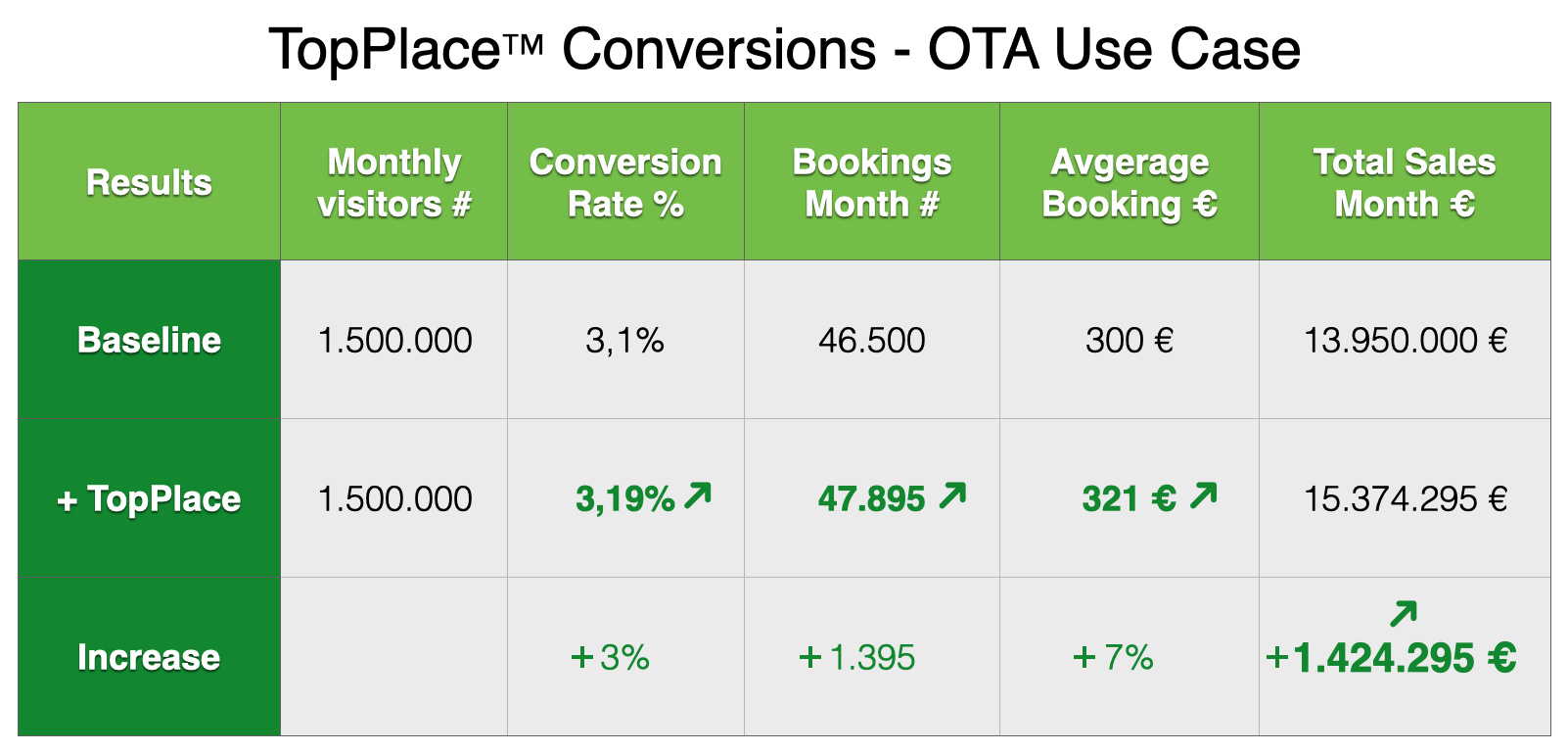 TopPlace™ Uplift in Conversions